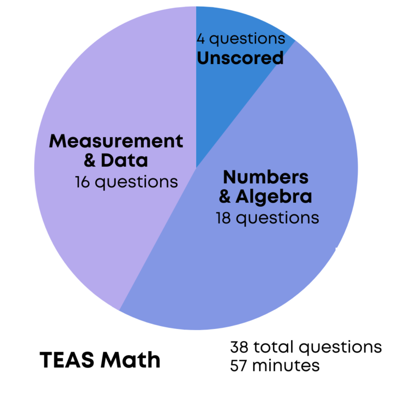 How to Pass the ATI TEAS Test Prenursing Smarter [2024 Update]