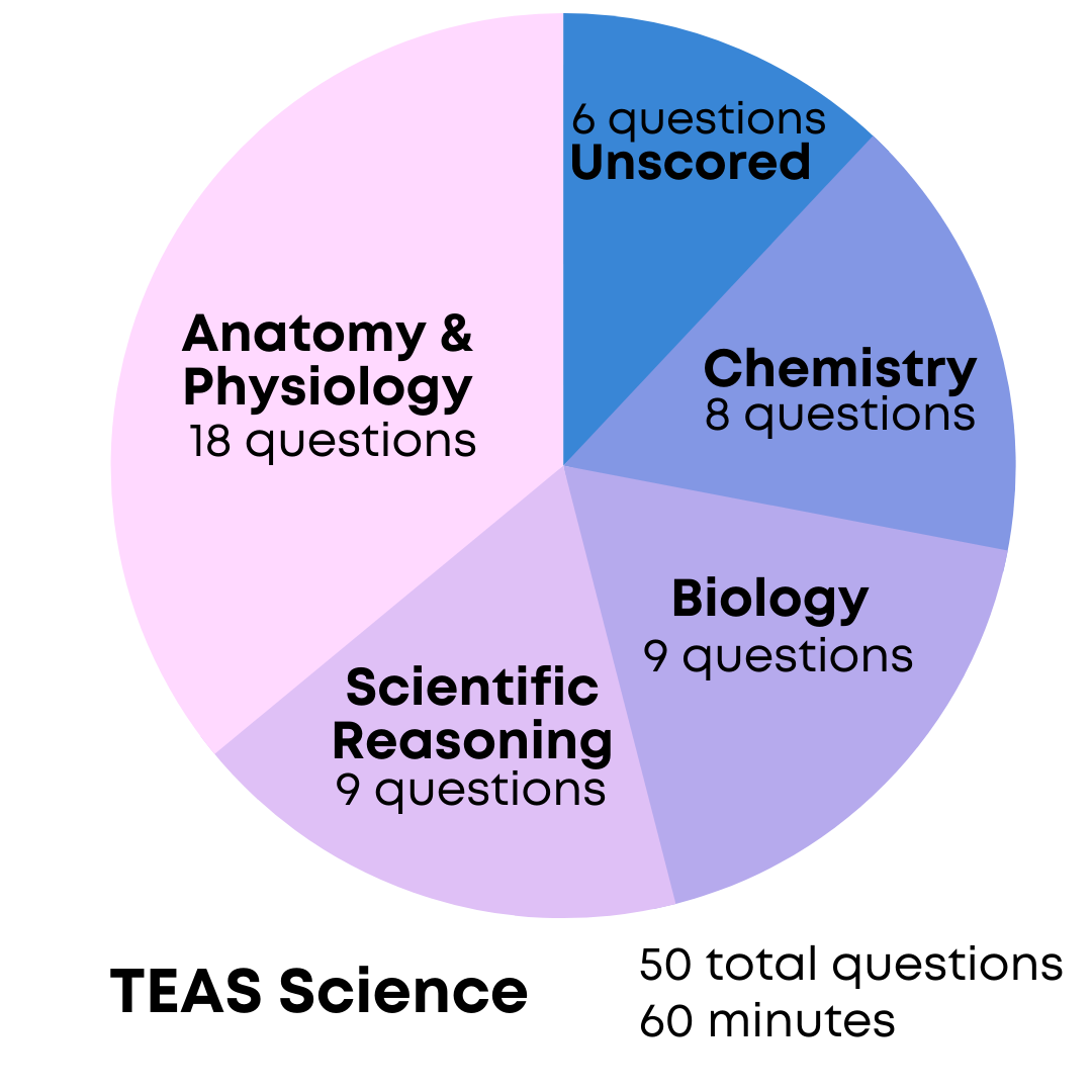 How To Pass The ATI TEAS Test Prenursing Smarter 2024 Update 